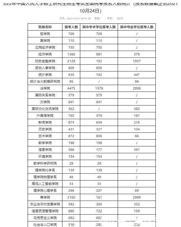 学生们|22年“考研”数据公布，最“卷”专业浮出水面，部分专业无人报