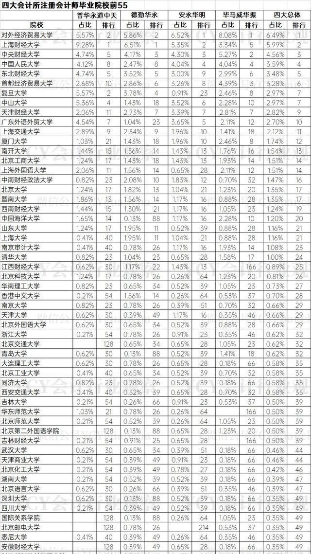 竟然|2020国内财经高校排名出炉，央财第五，上财第二，第一竟然是