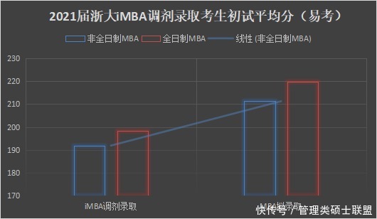 2021届浙大iMBA调剂录取超7成，初试均分仅在190！后路来了！