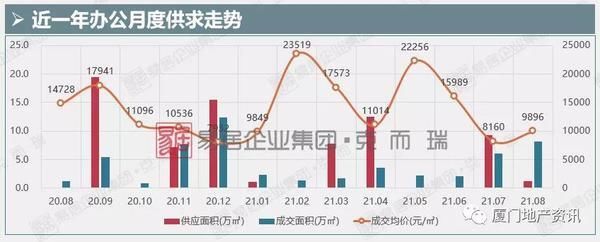 新盘|8月厦门楼市显疲态 多个新盘蓄势待发欲战“金九银十”