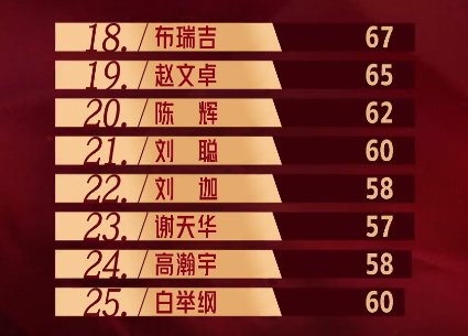 披荆斩棘的哥哥|《披荆斩棘的哥哥》第二期删除霍尊排名