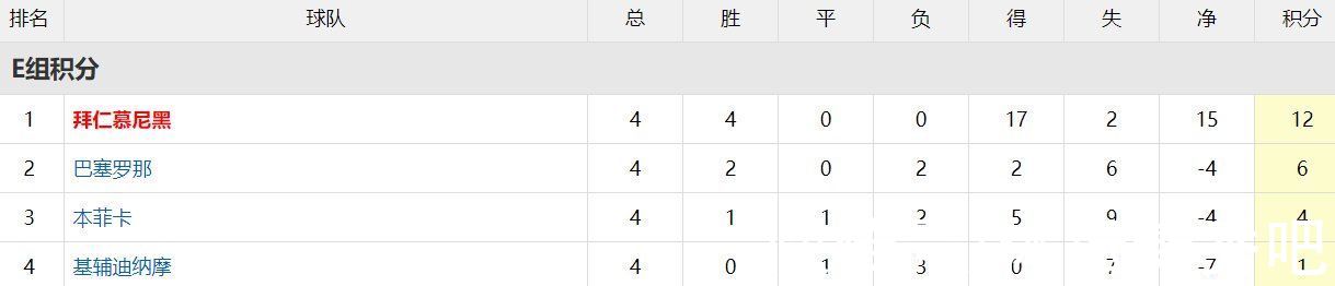 拜仁|欧冠一夜或有5队出局！曼联巴萨拿3分将晋级，塞维利亚输球即淘汰