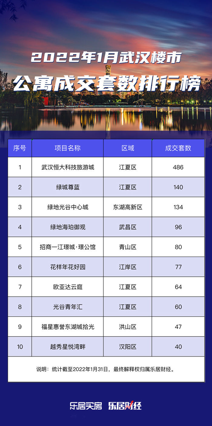 1月花样年花好园成交77套，位列武汉公寓成交套数榜第六|榜单| 东湖高新