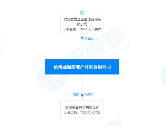 杭州|融创转让杭州一项目公司股权，近3个月通过多种途径回笼资金约300亿元