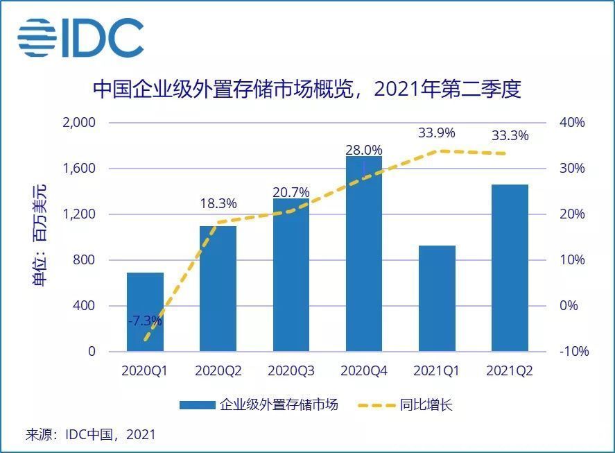 复合增长率|IDC：中国企业级外置存储市场增速持续领先全球