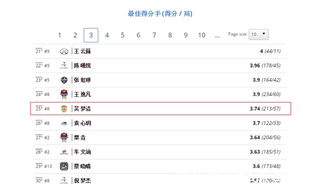 倪非凡|吴梦洁进攻效率第25名!倪非凡一传第20,杨佳万梓玥拦网闯入前十