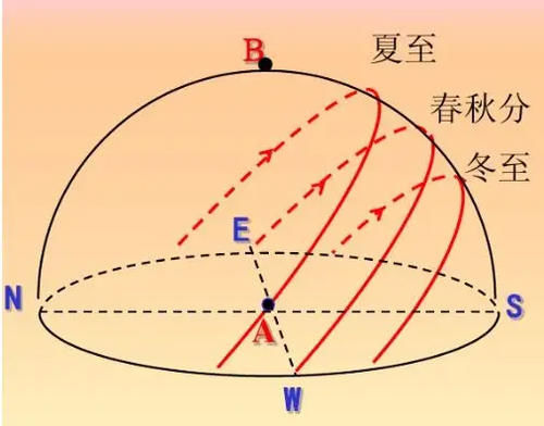  北半球|日出七点拐弯，日落五点打欠，白天只有9个半，何意？理在哪？