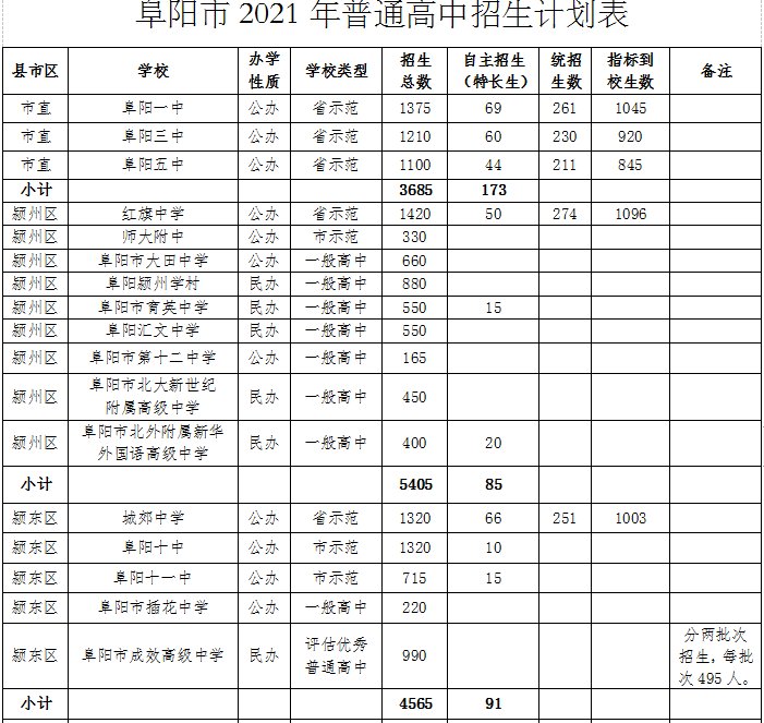 阜阳|阜阳2021年各县市区普通高中录取最低控制分数线公布