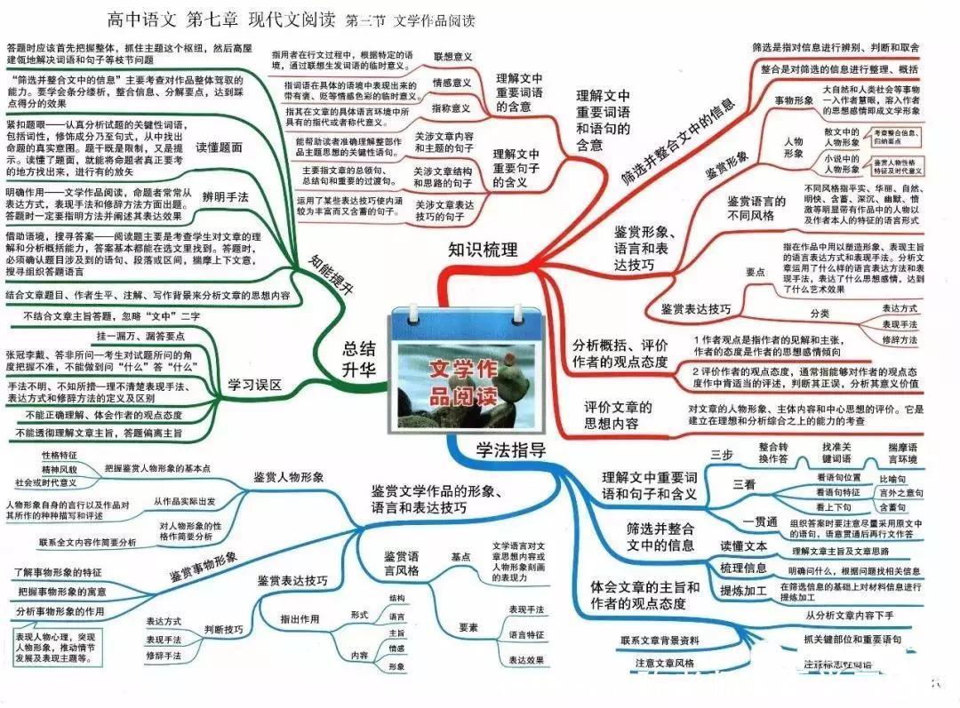 汇总|九科全！2020年高考各科思维导图全汇总，高中三年都适用！