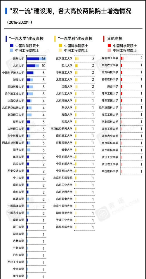 一流|刚刚！双一流建设期，各高校院士增选大数据！北大第2，中科大第3