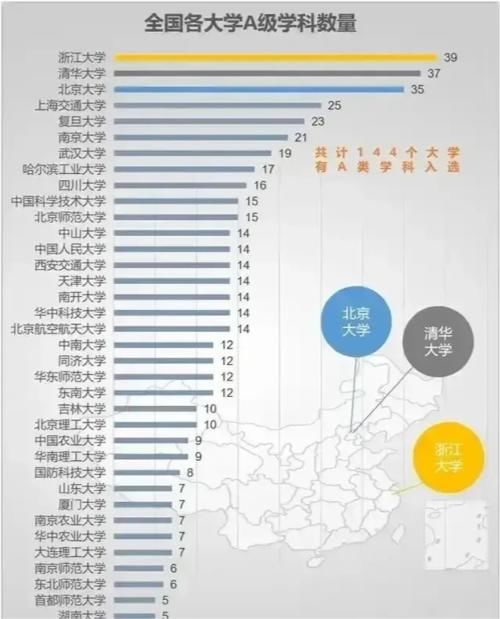 上交|中国内地大学A级学科数量排名榜！清华仅排第2，北大上交分列3、4名