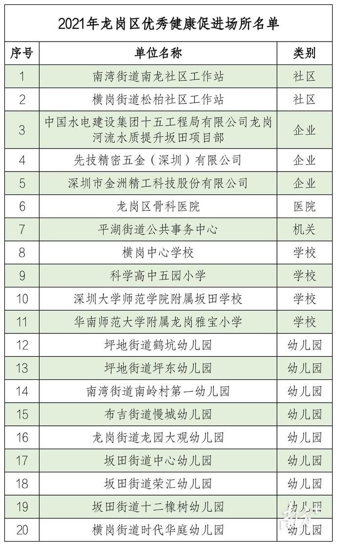 场所|11个街道全覆盖！龙岗区创建110个市级健康促进场所