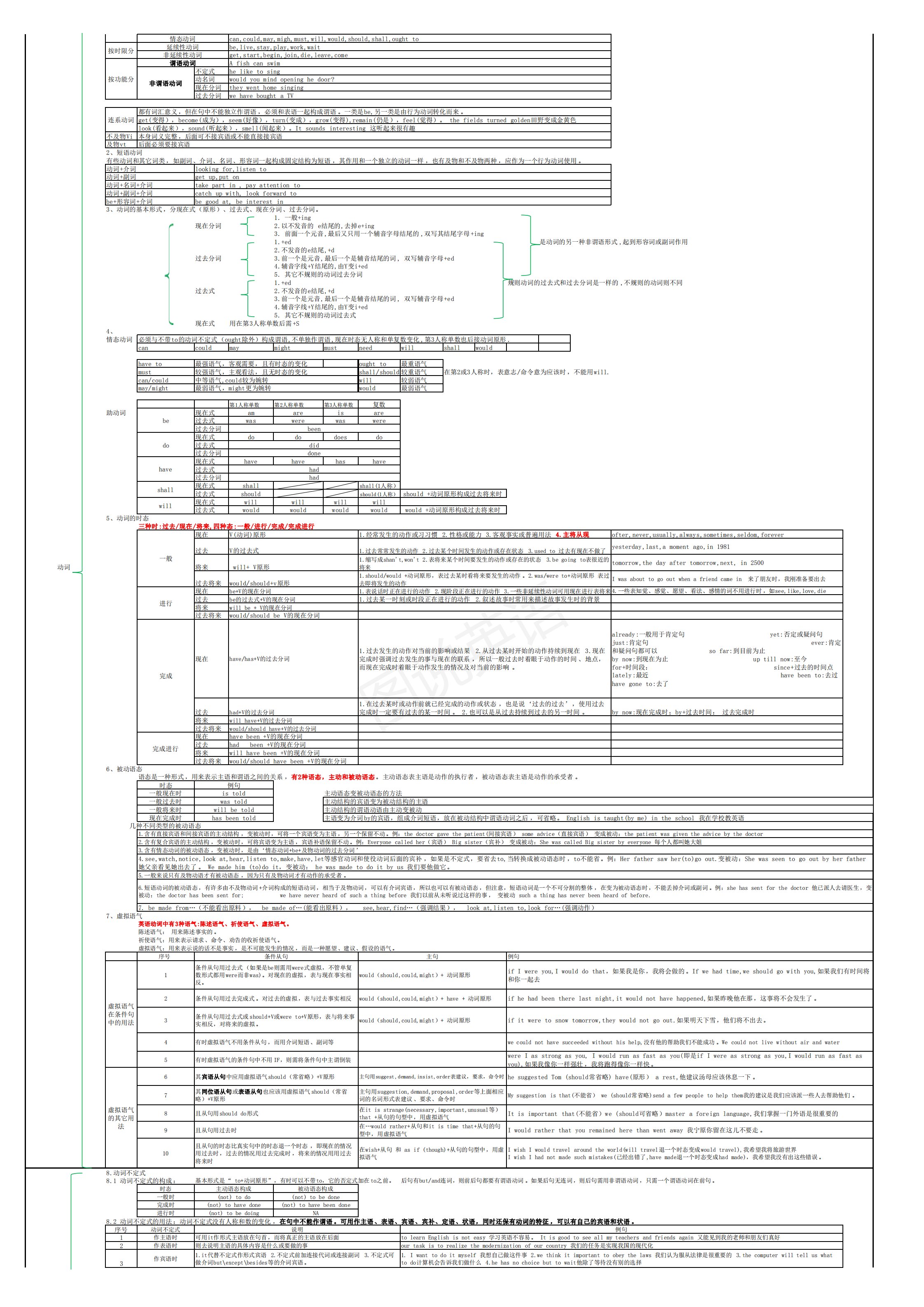 方法|图说英语：英语语法体系表，全方法梳理重点难点