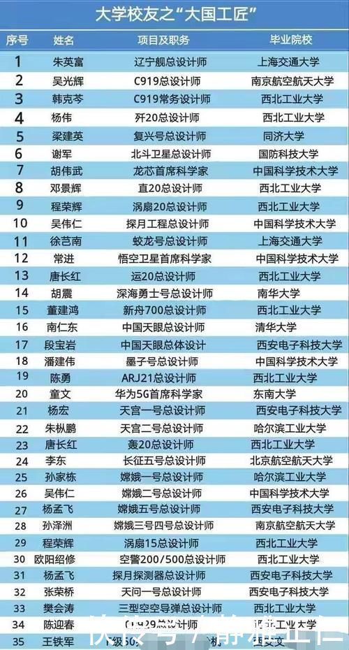 “大国工匠”名单公布，清华北大仅1人上榜，这所985成最大赢家！