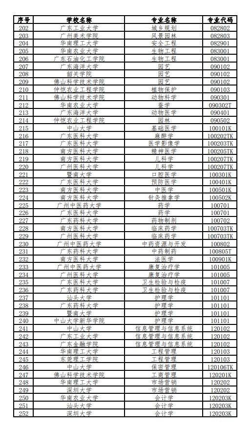 本科专业|广东高校310个本科专业，拟入选省级一流！