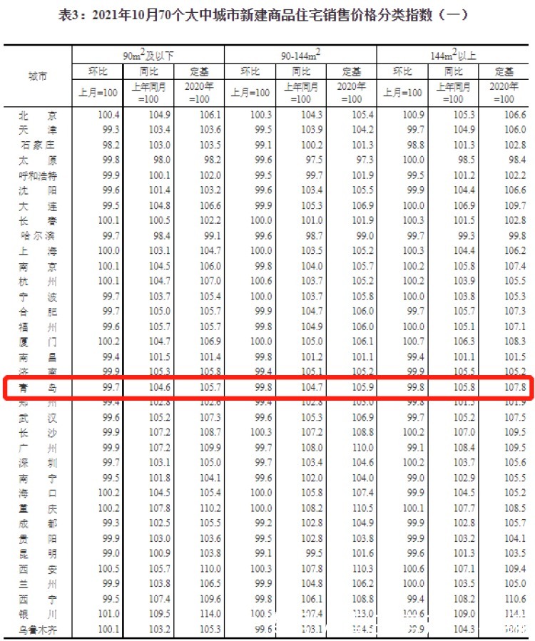 房价|[楼市数据] 10月70城房价出炉！青岛新房房价环比降0.2%