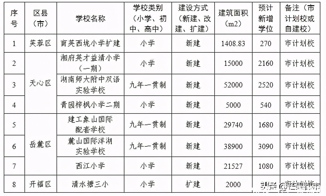 长沙今年新、扩建中小学校35所！包含芙蓉区、天心区、岳麓区、开福区、望城区、长沙县