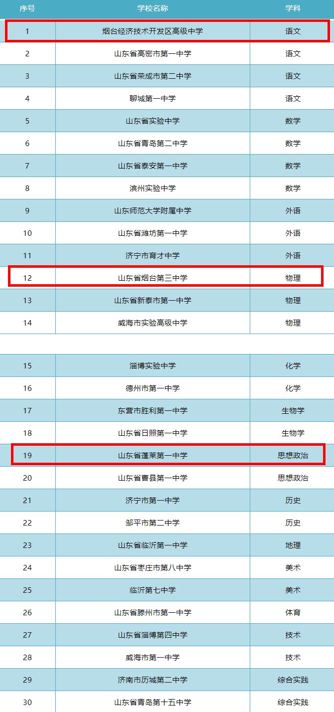 地址|烟台三所学校上榜！山东首批普通高中省级学科基地评审结果公示