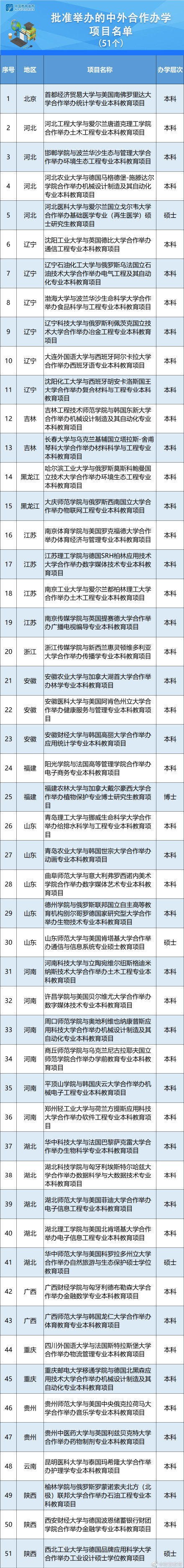 教育部批准2020年下半年中外合作办学项目51个