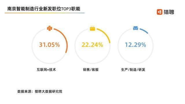 来自|南京智能制造行业超5成新发职位来自私营或民营企业