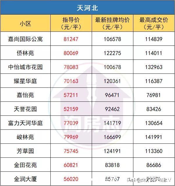 金融城|一夜回到“牛市”前！广州二手房指导价，有多狠？