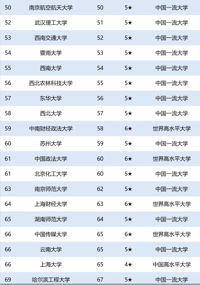 最新榜单，全国211大学排名，快看看你心仪的大学上榜了没