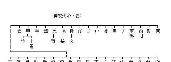  历史|中国历史上那么多姓, 你的姓氏祖先是谁? 怎么来的? 你知道吗?