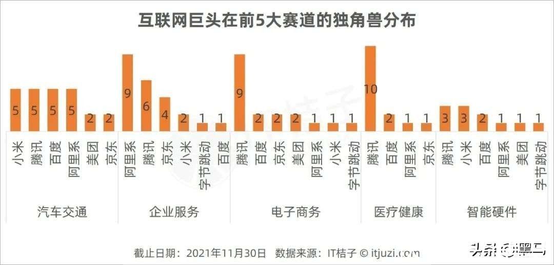 企业|中国20%的独角兽都被腾讯投资过了