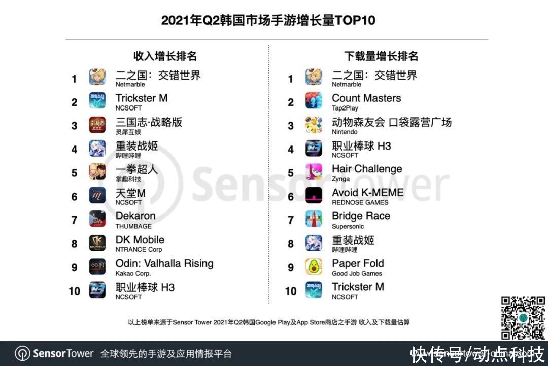 重装战姬|2021 Q2 韩国手游市场报告：总收入同比增长 20% 至 13.7 亿美元，6 款中国手游入围畅销榜 Top 20