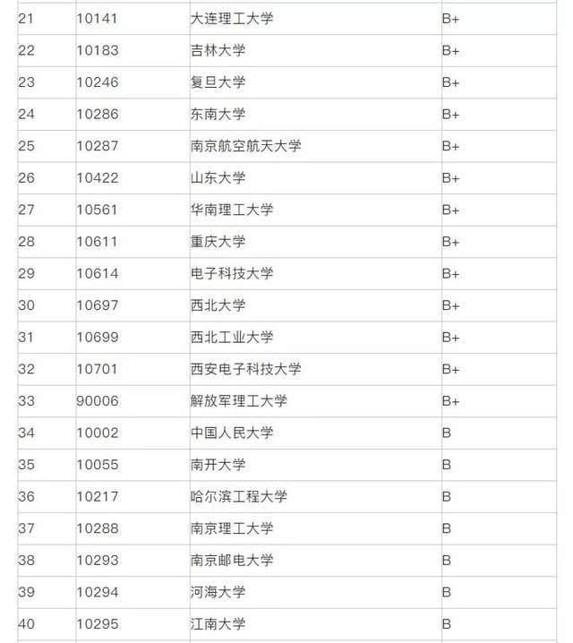 专业代码|22考研专业推荐：传播学、口腔医学等7大专业院校排名