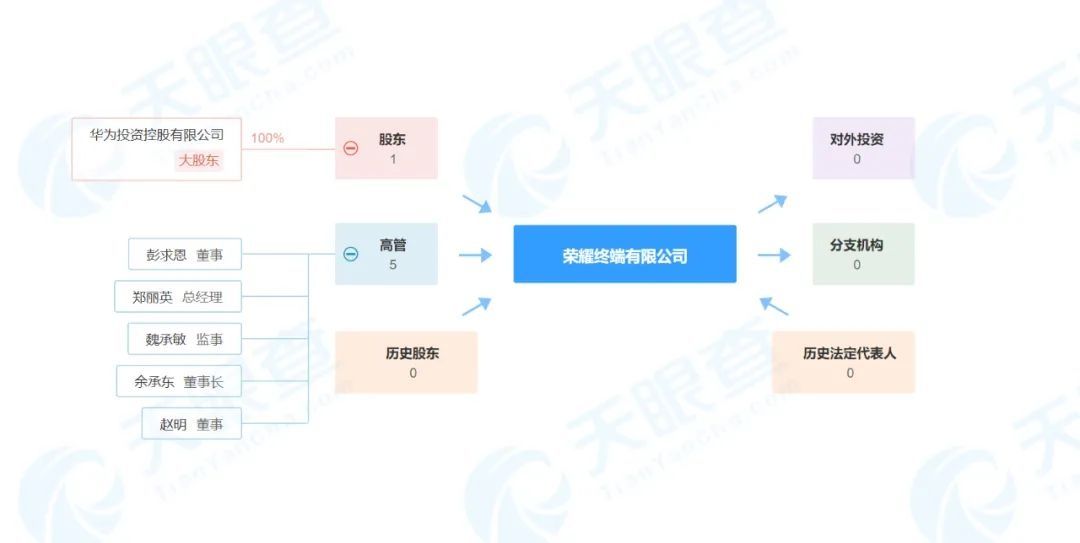 回应|网传华为将出售荣耀？官方暂未回应