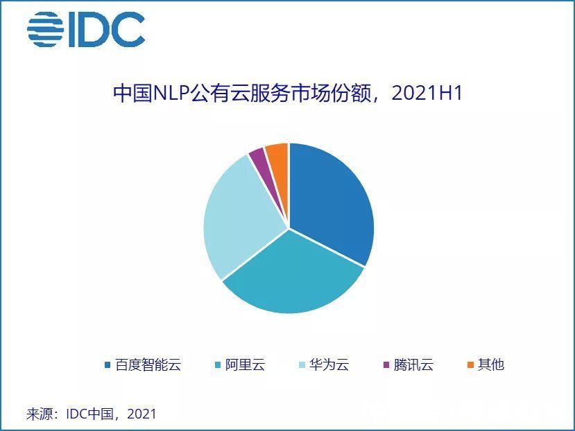 IDC：上半年中国AI云服务市场规模达2.8亿美元，占人工智能软件整体市场12.9%