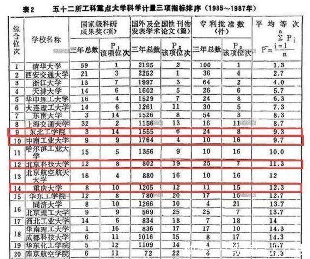 七所无A+学科的985大学，东北四杰占三所，剩下一所退步也很明显