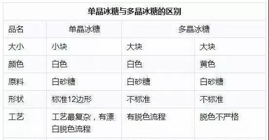 冰糖选白色小块好,还是黄色大块好?看完终于懂了
