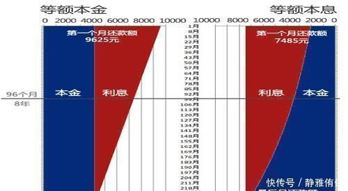 等额本金|提前还房贷，银行经理透露这3种情况下还款就是白白给银行钱