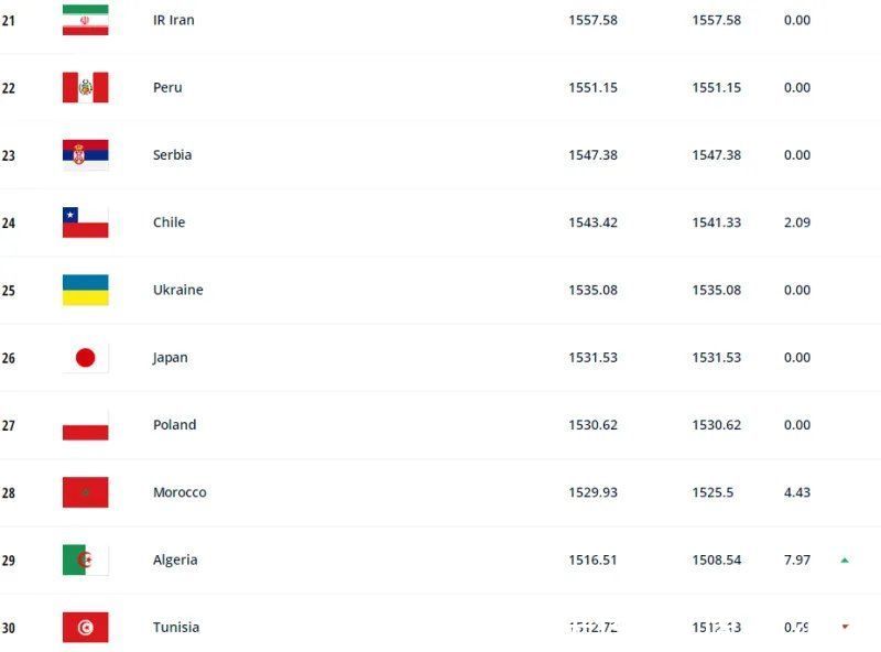 排名|FIFA年终排名：比利时仍居第一，国足亚洲第八世界第74