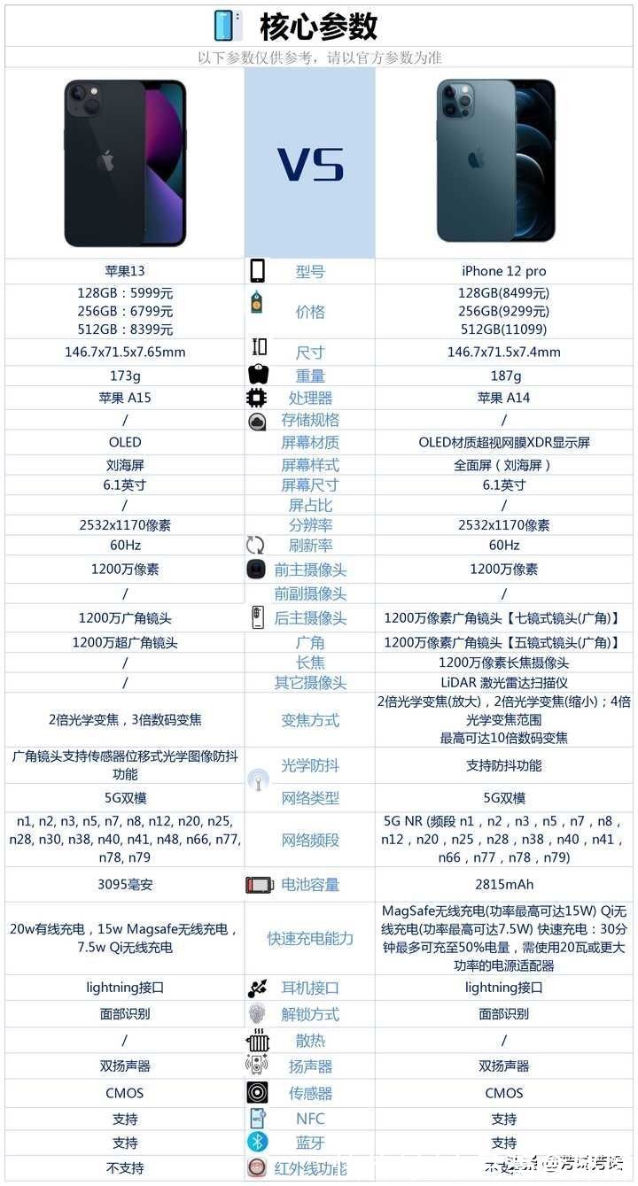 iPhone12Pro|二手的iPhone12Pro和全新iPhone13之间，该如何选？