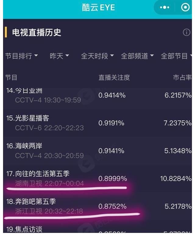 奔跑吧|《向往5》實時收視破1！楊紫張藝興貢獻(xiàn)大，辟謠戀情反讓cp更火