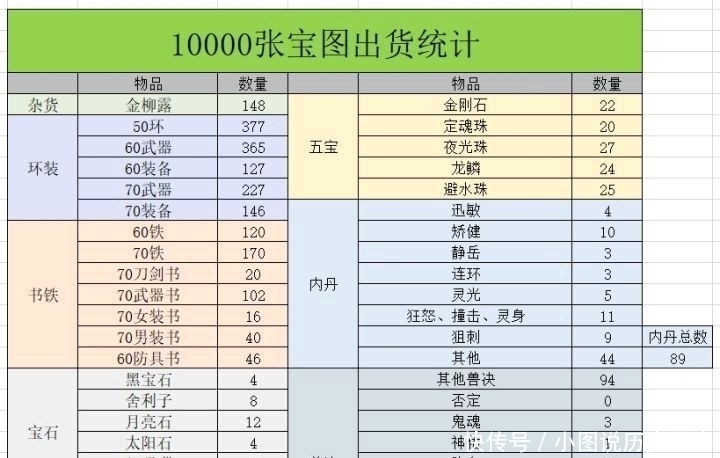 挖宝图|梦幻西游：职业挖图大亨用大数据分析，挖500车张图能赚多少钱？