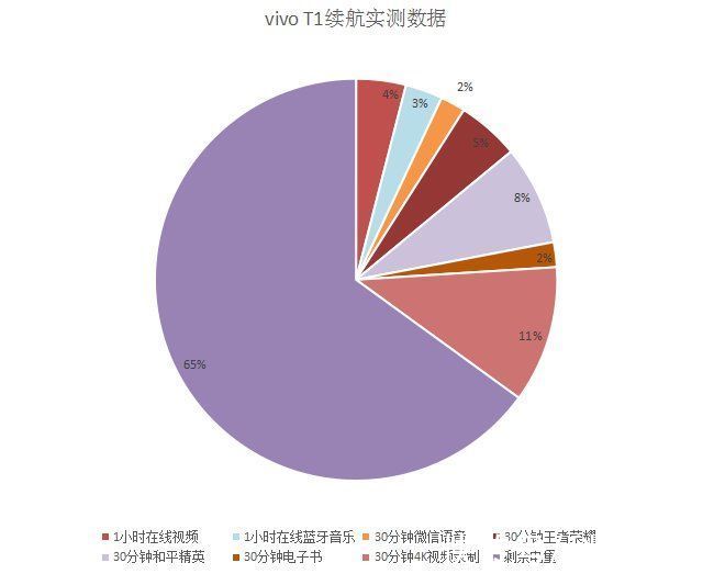 续航|vivo T1续航实测数据公布！重度使用依旧无压力