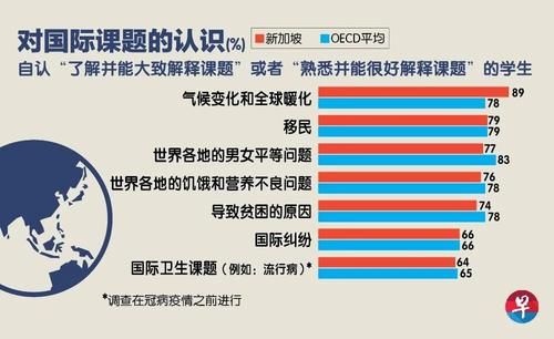 教育|新加坡留学｜PISA新加坡全球第一！学生最熟悉气候变化课题，得益于从小接受的环境教育