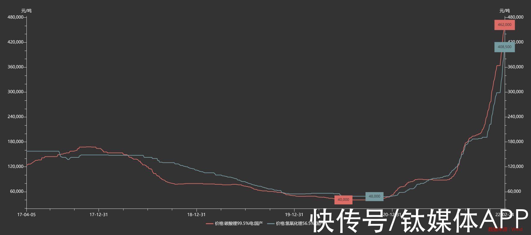 氢氧化锂|锂价暴涨，陷入债务危机的天齐锂业春天到了？