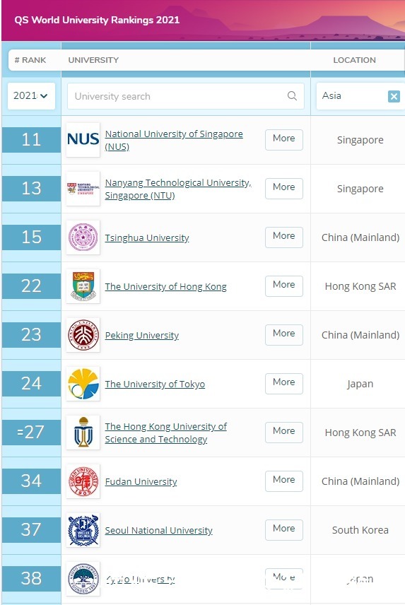 QS全球大学排行榜公布，新加坡国立大学又双叒名列亚洲第一！|新加坡留学| 大学排行榜