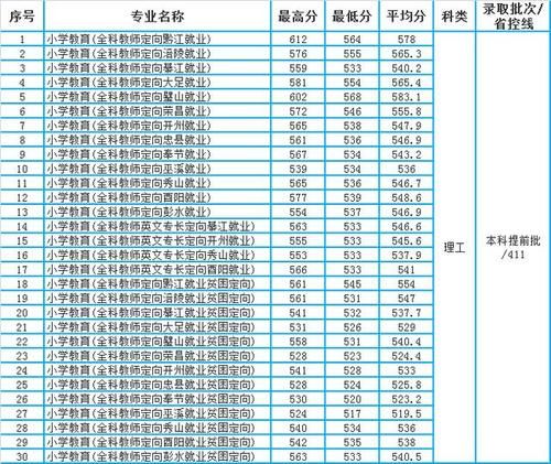 重庆第二师范学院2020年重庆市本科专业录取分数统计