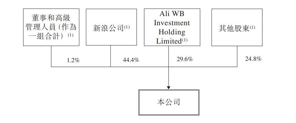 微博通过港交所聆讯，月活跃用户中七成以上是“90后”人群|IPO | 保荐人为