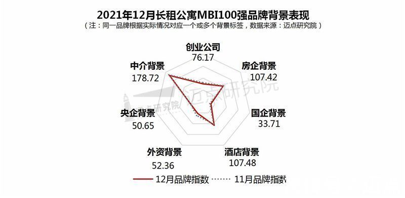 长租公寓|2021年12月长租公寓品牌影响力100强榜单