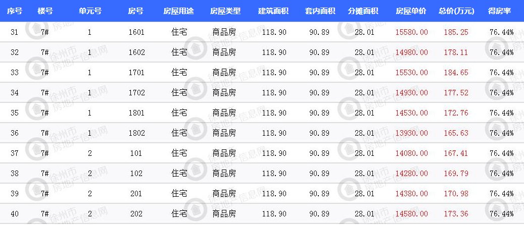 徐州市区三盘 670套新房源获证|拿证速递| 价格表