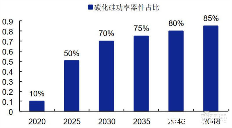 智东西内参|揭秘碳化硅，第三代半导体材料核心，应用七大领域，百亿市场空间 | 半导体