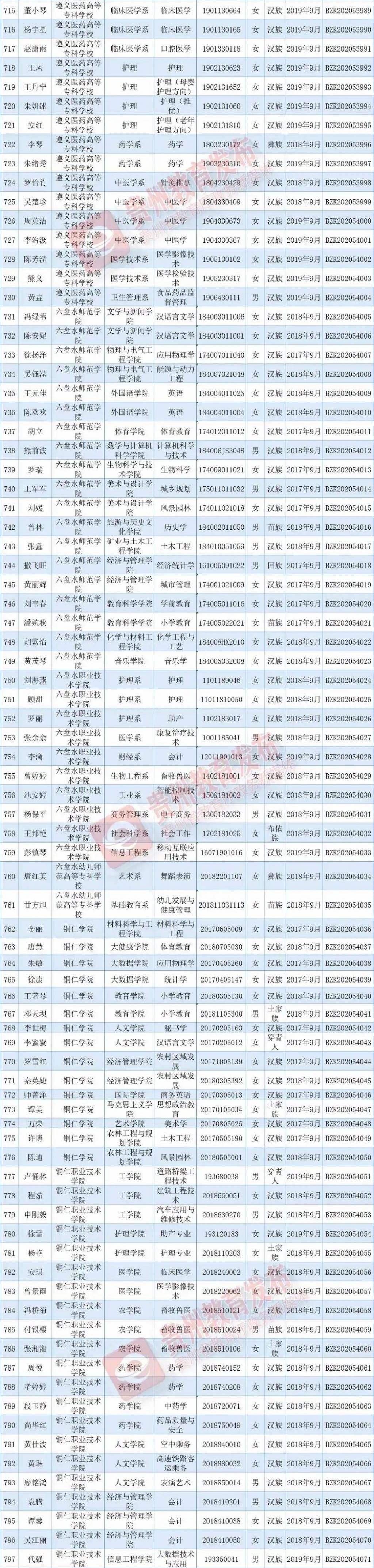 出炉|优秀！国家奖学金获奖学生名单出炉，快来看看有你认识的吗？