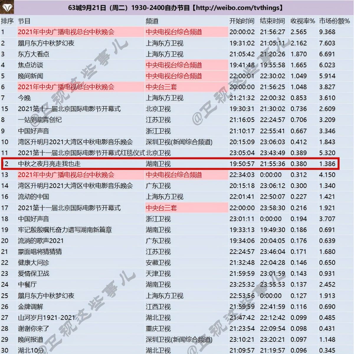 收視率|中秋晚會收視率出爐，沒有流量明星的湖南衛(wèi)視，被碾壓式打回原形